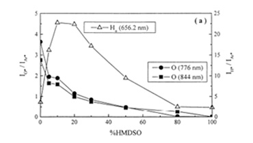 六甲基二硅氧烷（HMDSO）前驅體制備耐腐蝕薄膜